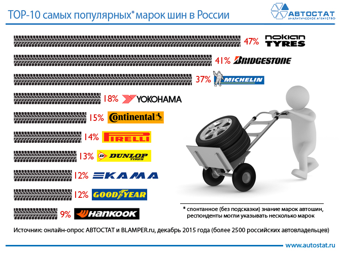 Весна, скоро менять шины. А какие шины предпочитаете вы?